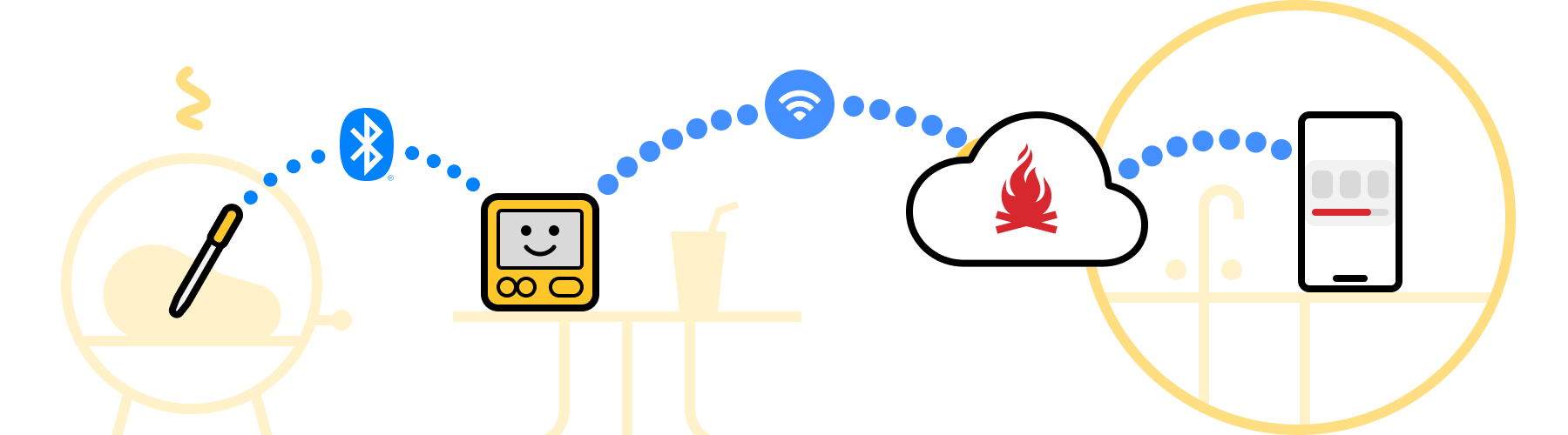 A thermometer in meat in a grill is communicating via bluetooth to the combustion display, which is communicating via wifi to combustion cloud, which is communicating to your phone in the kitchen