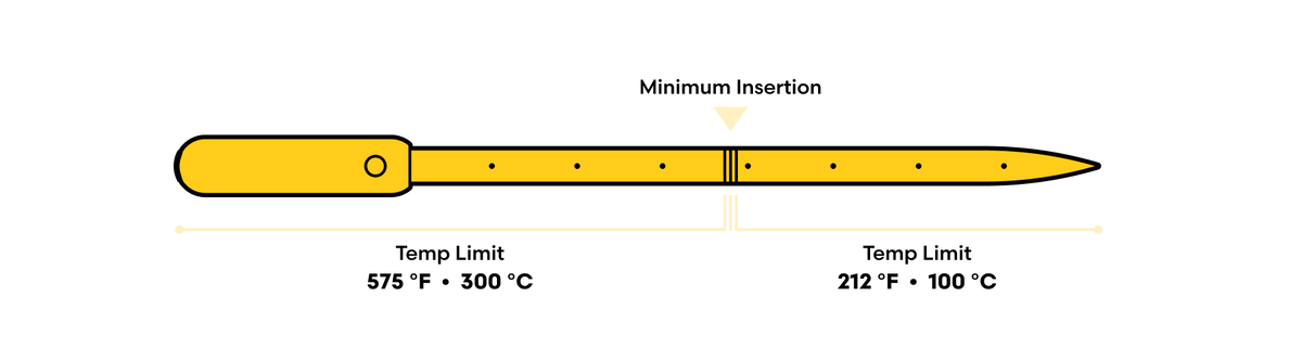 Call out of location of minimum insertion line (about halfway down the thermometer).