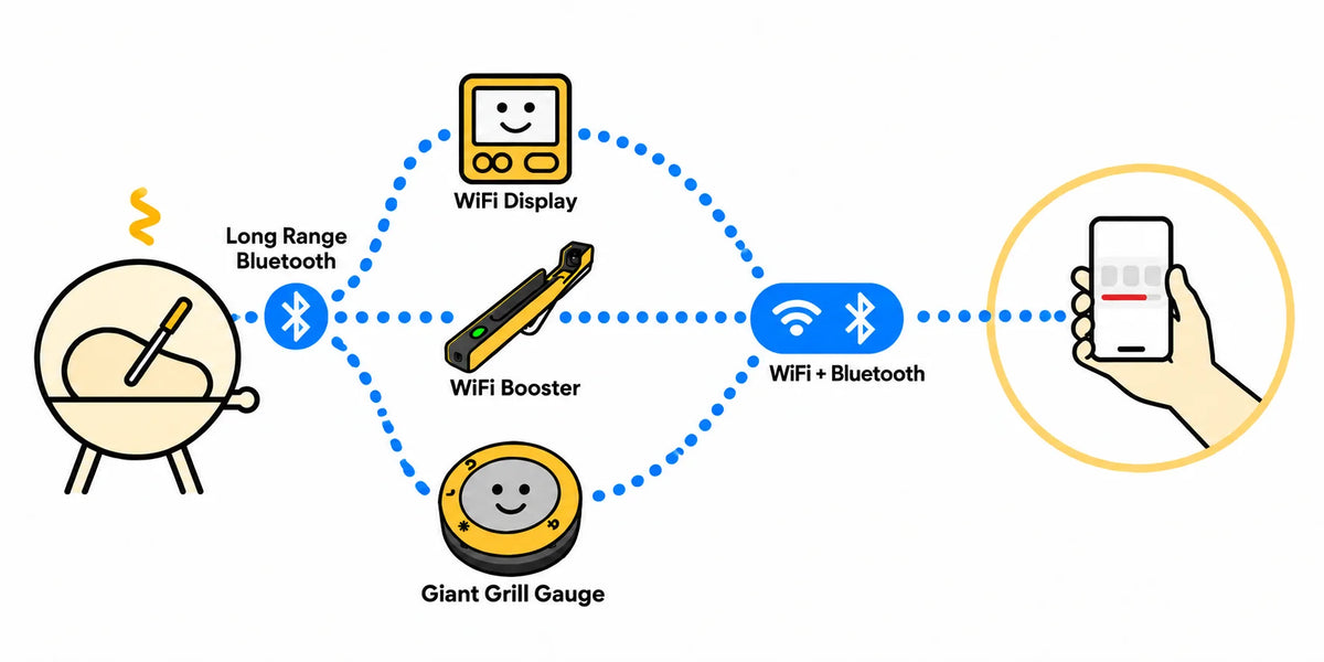The Predictive Thermometer sends readings by Bluetooth to one of three alternative WiFi accessories: Display, Booster or Giant Grill Gauge. The accessory connects onward to a phone by Bluetooth or WiFi.